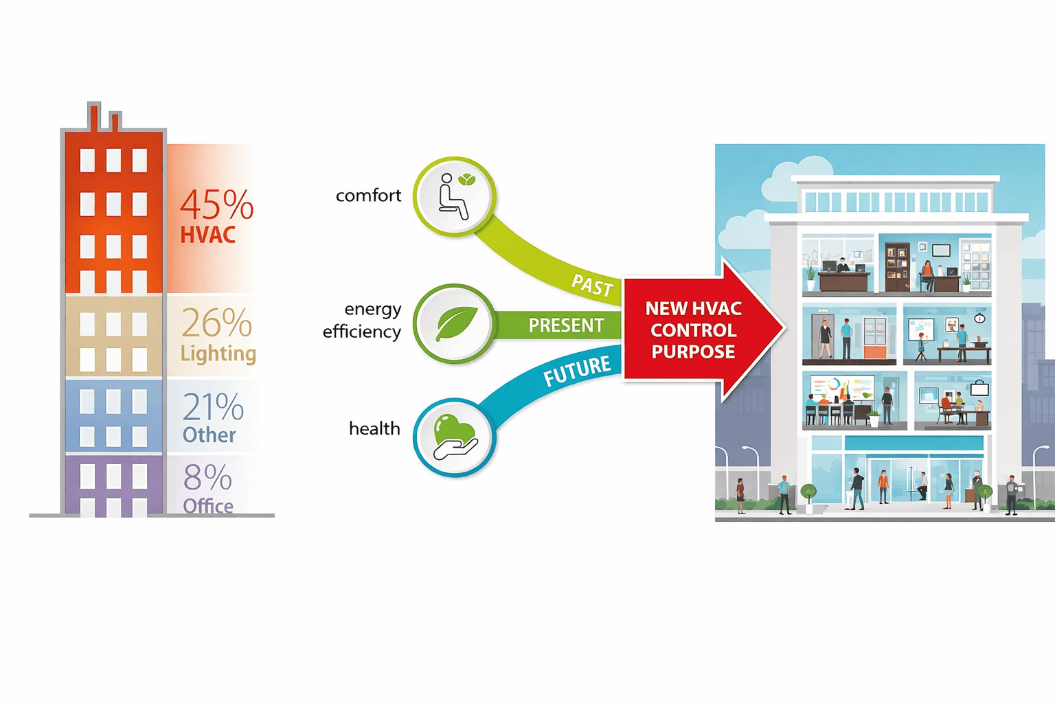 Energiaeloszlás és az új HVAC vezérlés célja